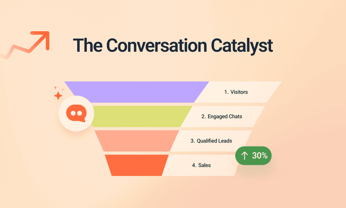 The Conversation Catalyst: How AI Chatbots Drive 30% More Qualified Leads